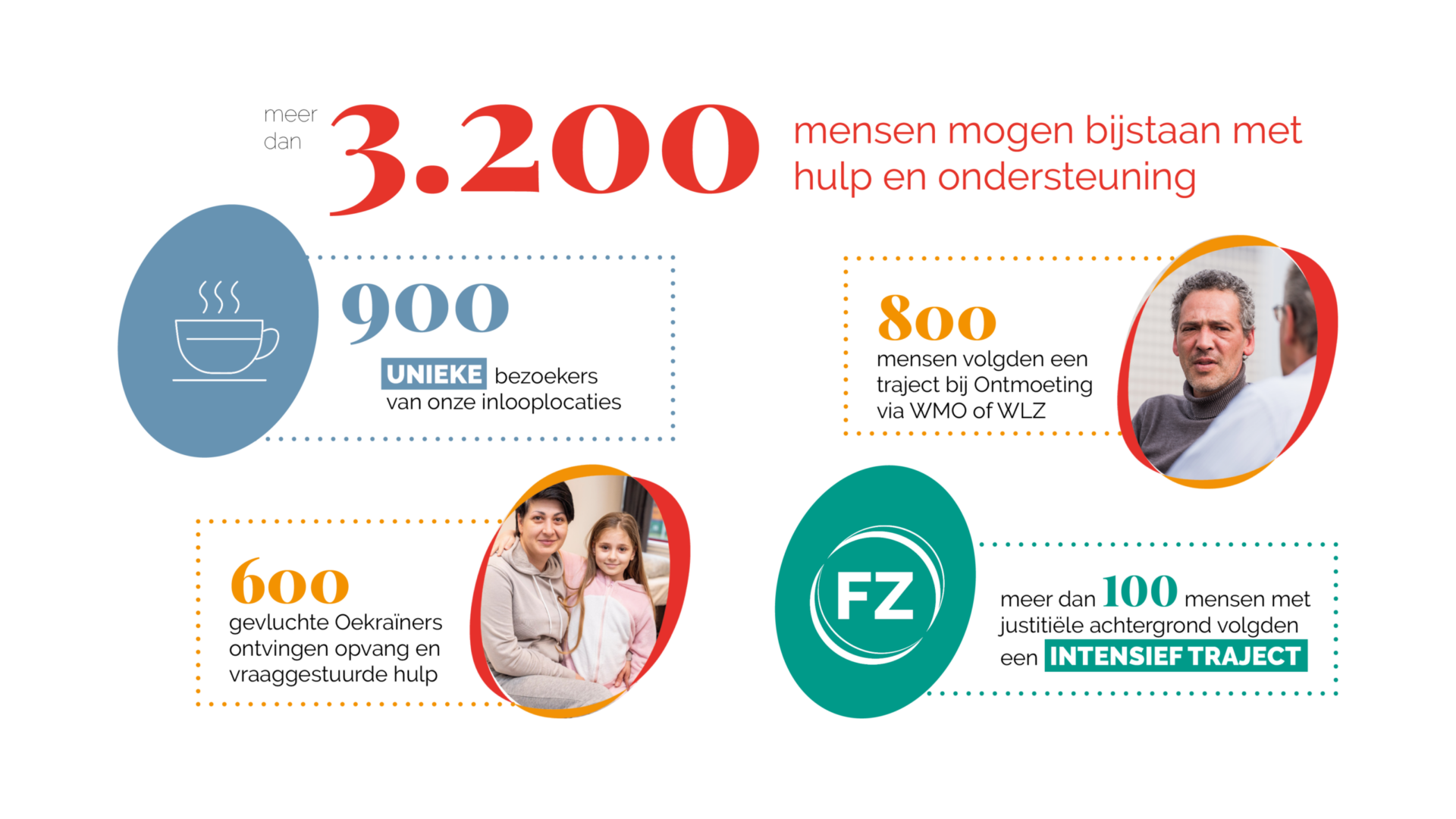 Cijfers van het jaarverslag van Ontmoeting, hoeveel cliënten we hebben geholpen.